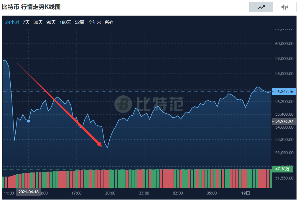 Coinbase再创新高，攀升幅高达430%，还还来得及吗？，投资者瞩目的简单介绍