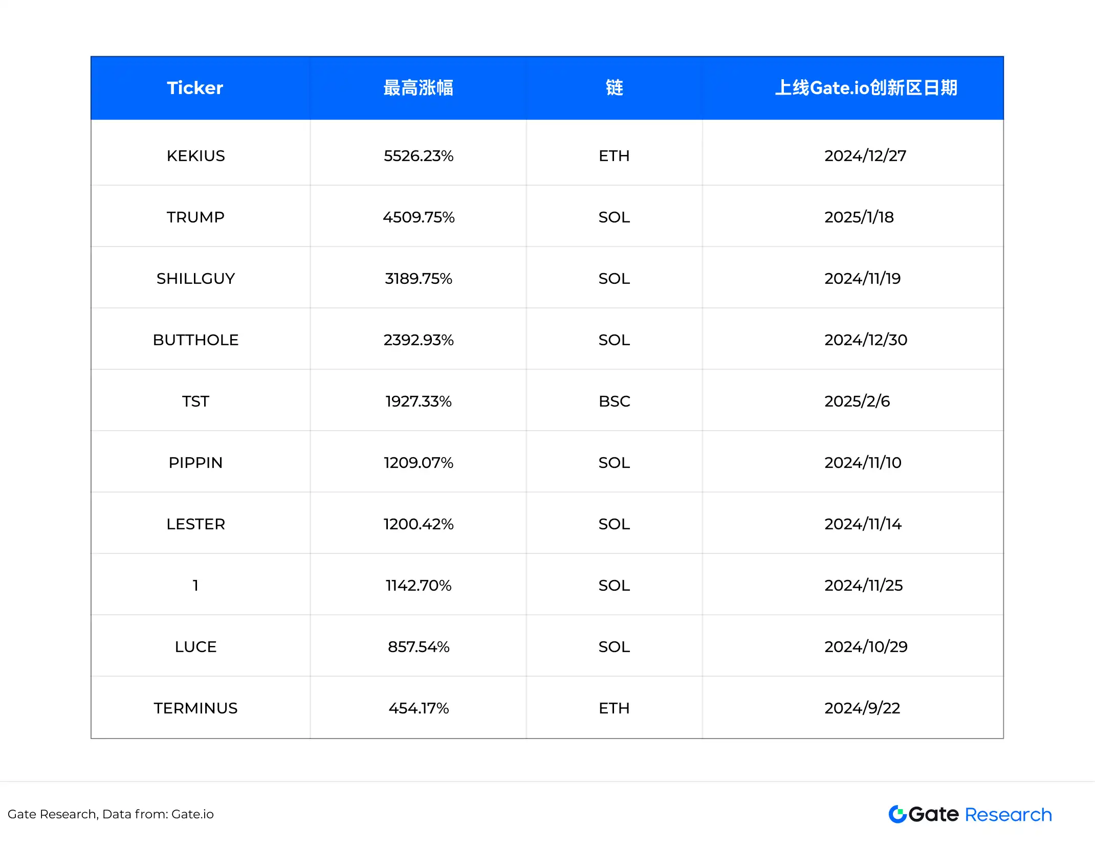 Gate走高势惊人，一夜飙升390%，加密市场沸腾，市场关注的简单介绍