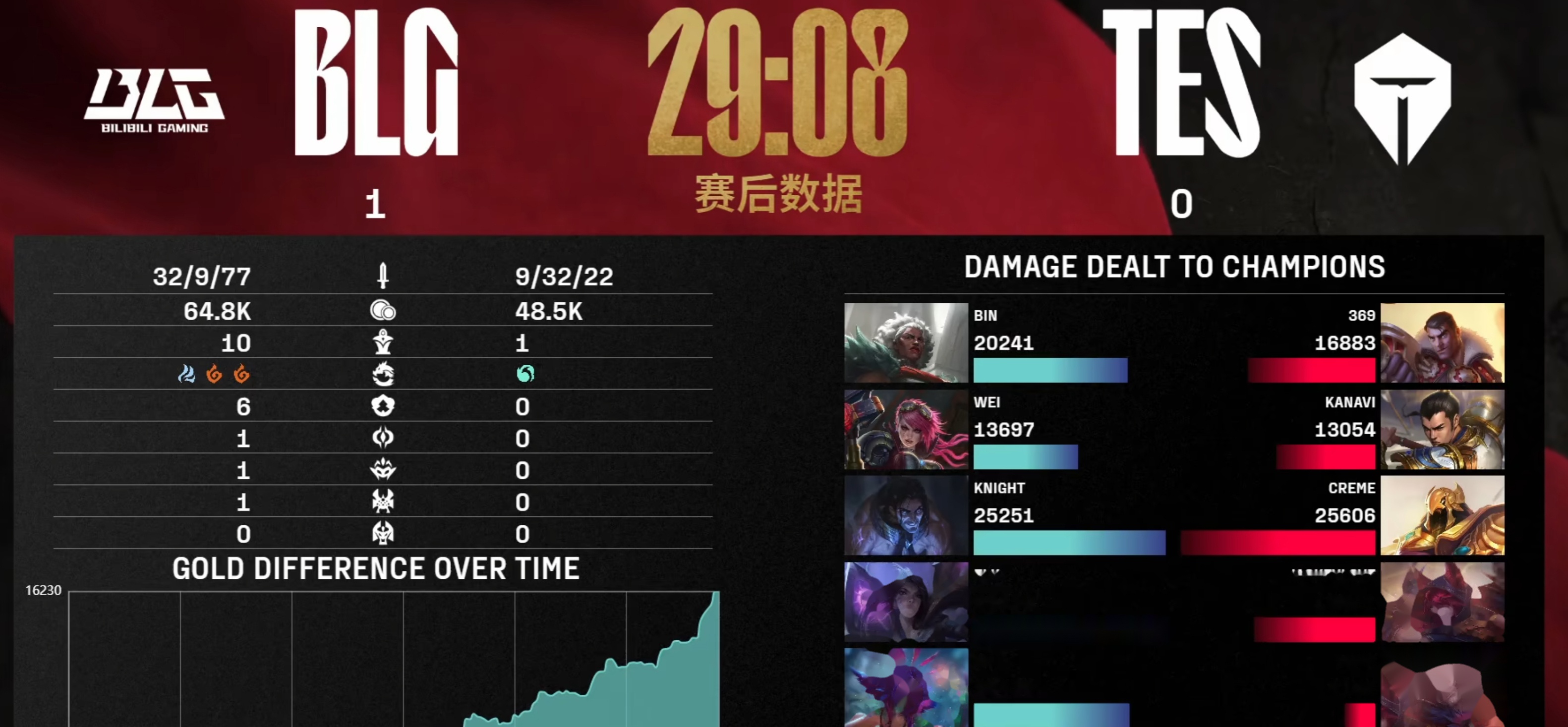 SKT带队取胜！，Doinb重要时刻持续失利热度持续攀升